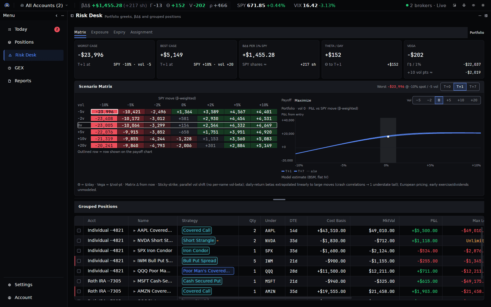 ThetaWiz Risk Desk scenario matrix: portfolio P&L across SPY beta-weighted price moves and volatility shifts, with worst- and best-case cards, a payoff chart, and the grouped positions underneath.