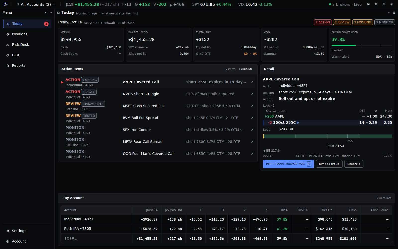 ThetaWiz Today screen: a morning triage of a sample two-account options portfolio, sorting positions into Action, Review, and Monitor buckets, with net liquidation, beta-weighted delta, theta, vega, and buying-power cards and a detail panel for an expiring AAPL covered call.